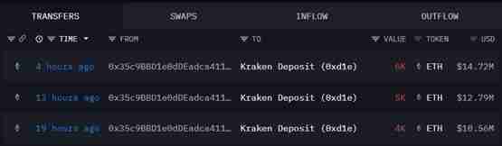各路巨鲸连环倒货7.1万枚以太坊!ETH抛压结束没?